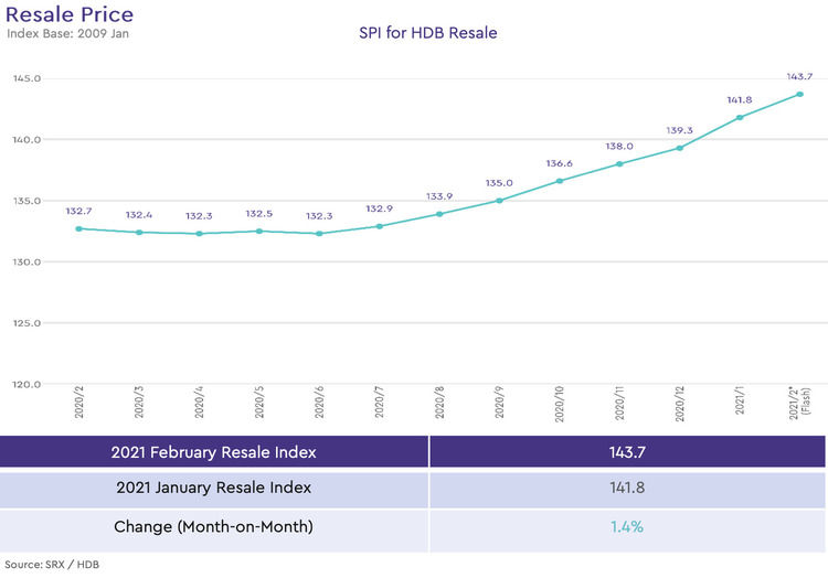 hdb resale price index 2021 february